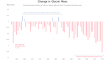 Changes in glaciers mass