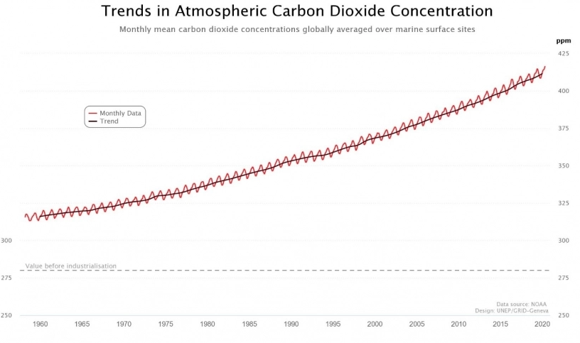 Des concentrations record de dioxyde de carbone malgré la crise du COVID-19